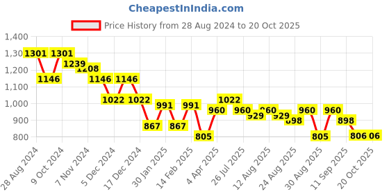 myntra.com The Roadster Lifestyle Co Cotton Flared No Fade Jeans roadster Price History Graph from 28 Aug 2024 to 20 Oct 2025