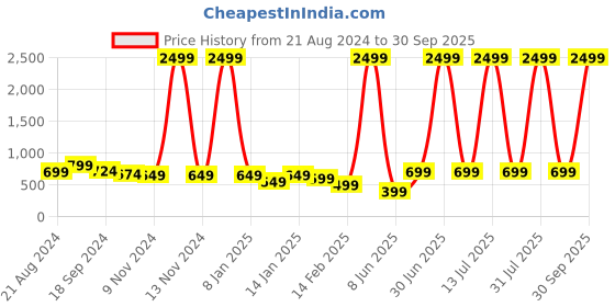 myntra.com The Roadster Lifestyle Co Cotton High Rise Jeans roadster Price History Graph from 21 Aug 2024 to 30 Sep 2025