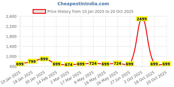 myntra.com The Roadster Lifestyle Co Cotton High Rise Wide Leg No Faded Jeans roadster Price History Graph from 10 Jan 2025 to 20 Oct 2025