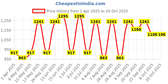 myntra.com The Roadster Lifestyle Co Cotton Light Shade Tinted Jeans roadster Price History Graph from 1 Apr 2025 to 20 Oct 2025