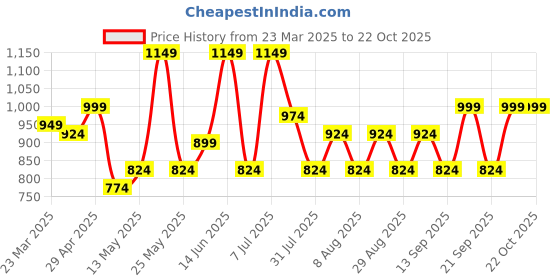 myntra.com The Roadster Lifestyle Co Cotton Mid Rise Jeans roadster Price History Graph from 23 Mar 2025 to 22 Oct 2025