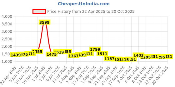 myntra.com The Roadster Lifestyle Co. Cotton Mid-Rise Jeans roadster Price History Graph from 22 Apr 2025 to 20 Oct 2025