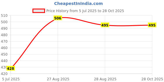 myntra.com The Roadster Lifestyle Co Cotton Mid-Rise Straight-Fit No Faded Jeans roadster Price History Graph from 5 Jul 2025 to 28 Oct 2025