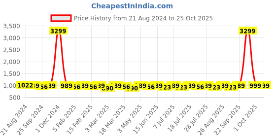 myntra.com The Roadster Lifestyle Co Cotton Mid-Rise Trousers roadster Price History Graph from 21 Aug 2024 to 22 Oct 2025