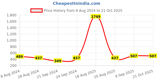 myntra.com The Roadster Lifestyle Co Cotton Oversized Tshirts roadster Price History Graph from 8 Aug 2024 to 21 Oct 2025