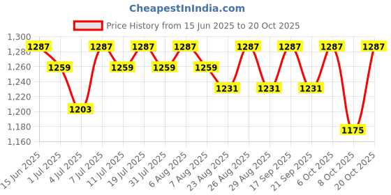 myntra.com The Roadster Lifestyle Co Cotton Parachute Midi Skirt roadster Price History Graph from 15 Jun 2025 to 20 Oct 2025