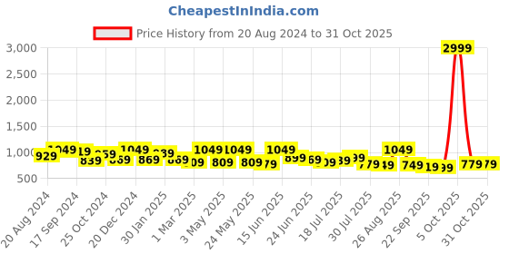 myntra.com The Roadster Lifestyle Co Cotton Relaxed-Fit Cargos roadster Price History Graph from 20 Aug 2024 to 30 Oct 2025