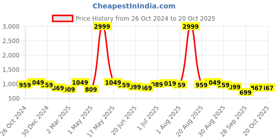 myntra.com The Roadster Lifestyle Co Cotton Relaxed-Fit Cargos Trousers roadster Price History Graph from 26 Oct 2024 to 20 Oct 2025