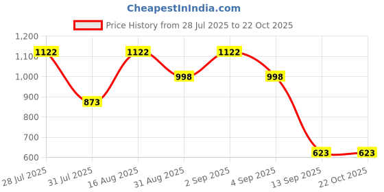 myntra.com The Roadster Lifestyle Co Cotton Round Neck Long Sleeve Pullover roadster Price History Graph from 28 Jul 2025 to 22 Oct 2025