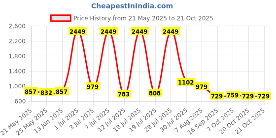 myntra.com The Roadster Lifestyle Co Cotton Straight-Fit High-Rise Cargo Jeans roadster Price History Graph from 21 May 2025 to 21 Oct 2025