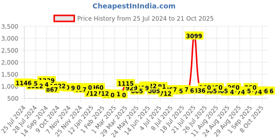 myntra.com The Roadster Lifestyle Co Cotton Straight No Fade Jeans roadster Price History Graph from 25 Jul 2024 to 21 Oct 2025