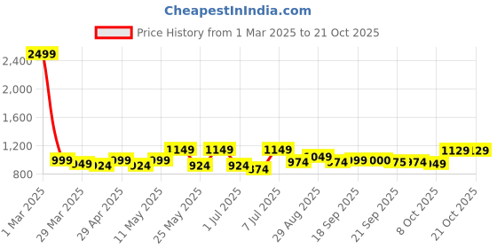 myntra.com The Roadster Lifestyle Co Cotton Super Wide Leg Jeans roadster Price History Graph from 1 Mar 2025 to 21 Oct 2025