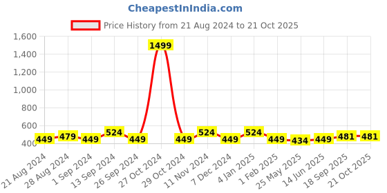 myntra.com The Roadster Lifestyle Co Cotton T-Shirt roadster Price History Graph from 21 Aug 2024 to 21 Oct 2025