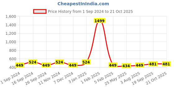 myntra.com The Roadster Lifestyle Co Cotton T-Shirt roadster Price History Graph from 1 Sep 2024 to 21 Oct 2025