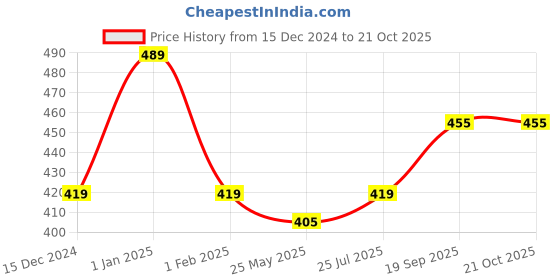 myntra.com The Roadster Lifestyle Co. Cotton T-Shirt roadster Price History Graph from 15 Dec 2024 to 21 Oct 2025