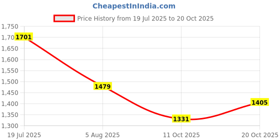 myntra.com The Roadster Lifestyle Co Cotton Three-Quarter Sleeves Sheath Dress roadster Price History Graph from 19 Jul 2025 to 20 Oct 2025