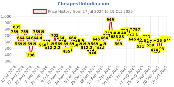 myntra.com The Roadster Lifestyle Co. Crop Front-Open Sweatshirt roadster Price History Graph from 17 Jul 2024 to 18 Oct 2025