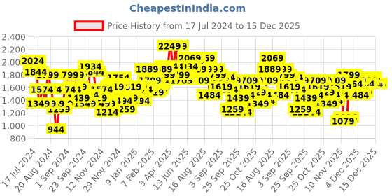 myntra.com The Roadster Lifestyle Co. Crop Padded Jacket roadster Price History Graph from 17 Jul 2024 to 14 Dec 2025