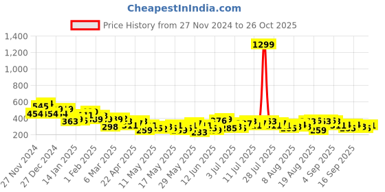 myntra.com The Roadster Lifestyle Co. Crop Top roadster Price History Graph from 27 Nov 2024 to 27 Sep 2025