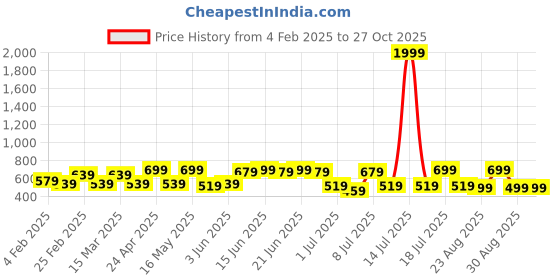 myntra.com The Roadster Lifestyle Co Crop Top With Full Sleeves roadster Price History Graph from 4 Feb 2025 to 27 Oct 2025