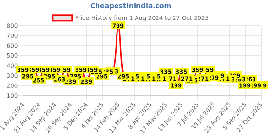 myntra.com The Roadster Lifestyle Co Crop Tops roadster Price History Graph from 1 Aug 2024 to 27 Oct 2025