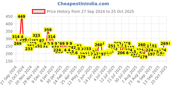 myntra.com The Roadster Lifestyle Co. Cut-Out Detail Textured Top roadster Price History Graph from 27 Sep 2024 to 25 Oct 2025