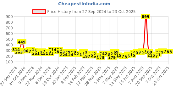 myntra.com The Roadster Lifestyle Co. Cut-Out Detail Textured Top roadster Price History Graph from 27 Sep 2024 to 22 Oct 2025