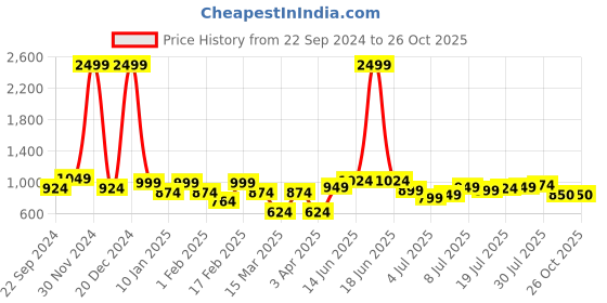 myntra.com The Roadster Lifestyle Co. Denim Straight Midi Skirt roadster Price History Graph from 22 Sep 2024 to 25 Oct 2025