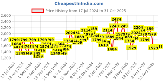 myntra.com The Roadster Lifestyle Co. Detachable Hood Longline Padded Jacket roadster Price History Graph from 17 Jul 2024 to 31 Oct 2025