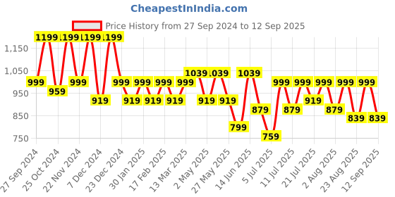 myntra.com The Roadster Lifestyle Co Disney Printed Hooded Pullover Sweatshirt roadster Price History Graph from 27 Sep 2024 to 12 Sep 2025