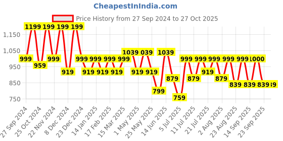 myntra.com The Roadster Lifestyle Co Disney Printed Hooded Sweatshirt roadster Price History Graph from 27 Sep 2024 to 26 Oct 2025