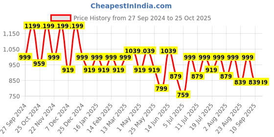 myntra.com The Roadster Lifestyle Co Disney Printed Hooded Sweatshirt roadster Price History Graph from 27 Sep 2024 to 25 Oct 2025