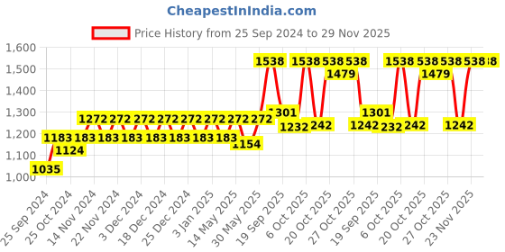 myntra.com The Roadster Lifestyle Co. Do It Yourself Zipper Jacket roadster Price History Graph from 25 Sep 2024 to 29 Nov 2025