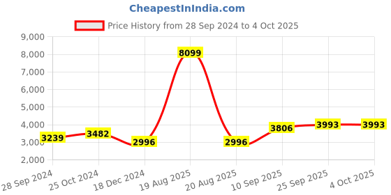 myntra.com The Roadster Lifestyle Co Double Breasted Coats roadster Price History Graph from 28 Sep 2024 to 4 Oct 2025