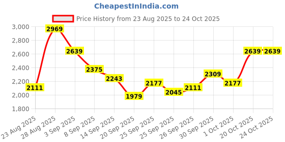 myntra.com The Roadster Lifestyle Co. Double-Breasted Longline Overcoat roadster Price History Graph from 23 Aug 2025 to 24 Oct 2025