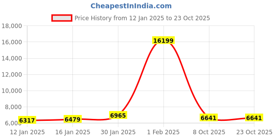 myntra.com The Roadster Lifestyle Co Double Breasted Winter Wear Pea Coat With Belt roadster Price History Graph from 12 Jan 2025 to 22 Oct 2025