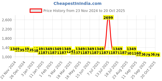 myntra.com The Roadster Lifestyle Co Dreamscape Mirage Wide Leg Jeans roadster Price History Graph from 23 Nov 2024 to 20 Oct 2025