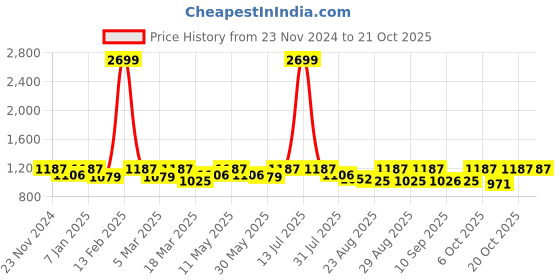 myntra.com The Roadster Lifestyle Co Dreamtide Echo Straight Fit High Rise Jeans roadster Price History Graph from 23 Nov 2024 to 20 Oct 2025