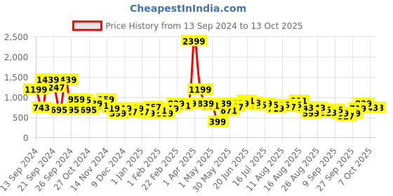 myntra.com The Roadster Lifestyle Co. Drop-Shoulder Printed Oversized Hooded Sweatshirt roadster Price History Graph from 13 Sep 2024 to 13 Oct 2025