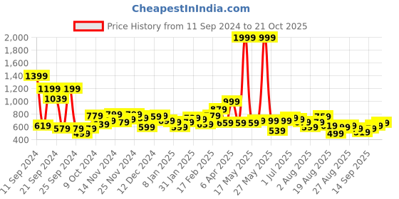 myntra.com The Roadster Lifestyle Co. Drop-Shoulder Printed Sweatshirt roadster Price History Graph from 11 Sep 2024 to 18 Oct 2025