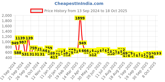 myntra.com The Roadster Lifestyle Co. Drop-Shoulder Printed Sweatshirt roadster Price History Graph from 13 Sep 2024 to 17 Oct 2025
