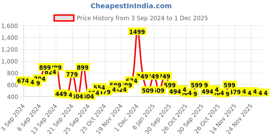 myntra.com The Roadster Lifestyle Co. Drop-Shoulder Pullover roadster Price History Graph from 3 Sep 2024 to 1 Dec 2025