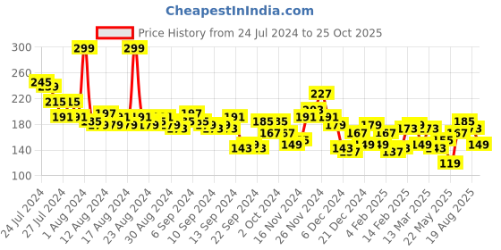 myntra.com The Roadster Lifestyle Co. Drop-Shoulder Pure Cotton Boxy Fit Super Crop T-shirt roadster Price History Graph from 24 Jul 2024 to 25 Oct 2025