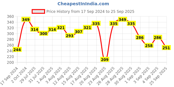 myntra.com The Roadster Lifestyle Co. Drop-Shoulder Relaxed Fit Pure Cotton T-shirt roadster Price History Graph from 17 Sep 2024 to 25 Sep 2025