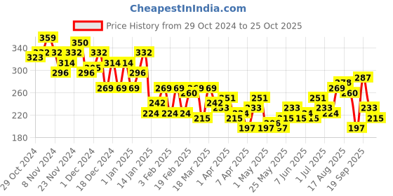 myntra.com The Roadster Lifestyle Co. Drop-Shoulder Relaxed T-shirt roadster Price History Graph from 29 Oct 2024 to 25 Oct 2025