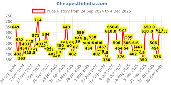 myntra.com The Roadster Lifestyle Co. Drop-Shoulder Ribbed Pullover roadster Price History Graph from 24 Sep 2024 to 4 Dec 2025