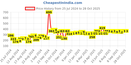 myntra.com The Roadster Lifestyle Co. Drop-Shoulder Sleeves Boxy Fit T-shirt roadster Price History Graph from 25 Jul 2024 to 27 Oct 2025