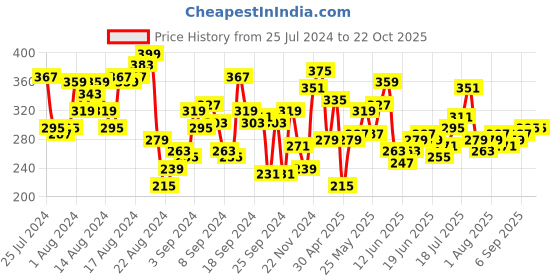 myntra.com The Roadster Lifestyle Co. Drop-Shoulder Sleeves Cotton Oversized T-shirt roadster Price History Graph from 25 Jul 2024 to 21 Oct 2025