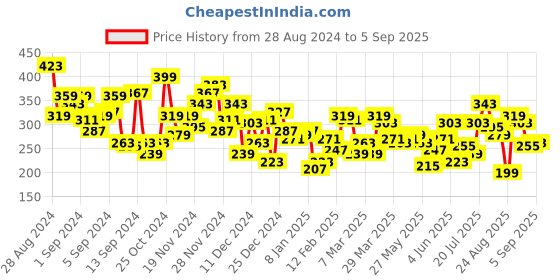 myntra.com The Roadster Lifestyle Co. Drop-Shoulder Sleeves Cotton Oversized T-shirt roadster Price History Graph from 28 Aug 2024 to 5 Sep 2025