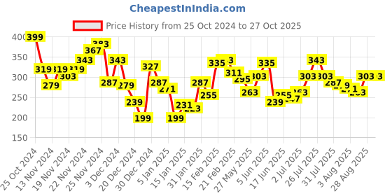 myntra.com The Roadster Lifestyle Co. Drop-Shoulder Sleeves Cotton Oversized T-shirt roadster Price History Graph from 25 Oct 2024 to 26 Oct 2025